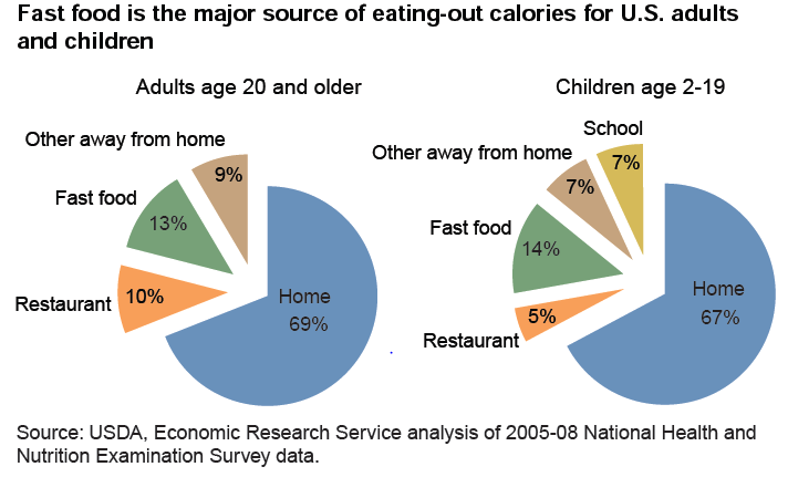 fast food obesity chart